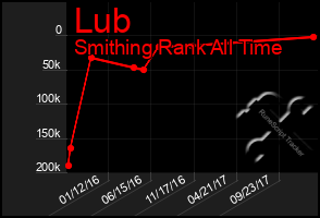 Total Graph of Lub