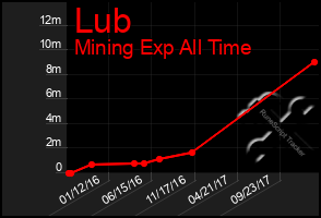 Total Graph of Lub