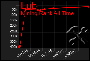Total Graph of Lub