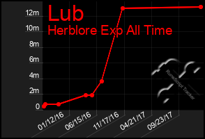 Total Graph of Lub