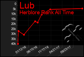 Total Graph of Lub