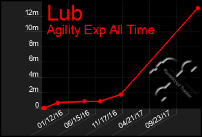 Total Graph of Lub