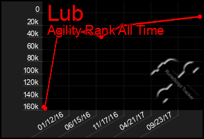 Total Graph of Lub