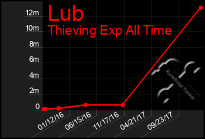 Total Graph of Lub