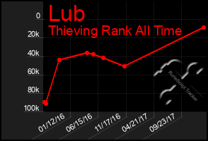 Total Graph of Lub