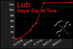 Total Graph of Lub