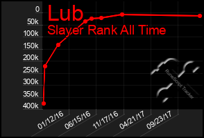 Total Graph of Lub