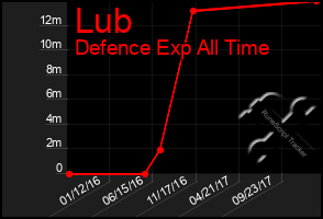 Total Graph of Lub