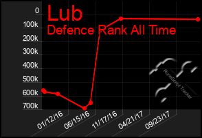 Total Graph of Lub
