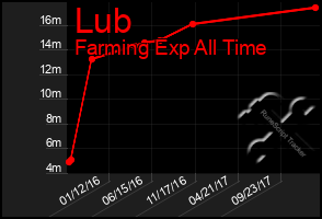Total Graph of Lub