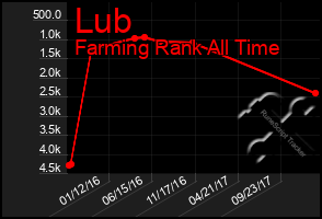 Total Graph of Lub