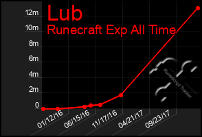 Total Graph of Lub