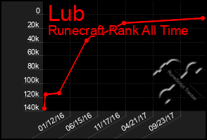 Total Graph of Lub