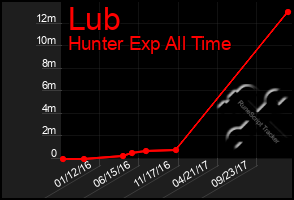 Total Graph of Lub