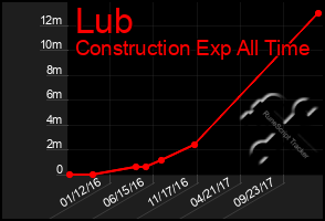 Total Graph of Lub