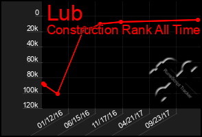 Total Graph of Lub