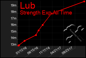 Total Graph of Lub