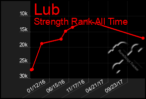 Total Graph of Lub