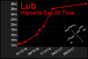 Total Graph of Lub