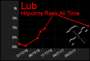 Total Graph of Lub