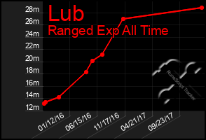 Total Graph of Lub