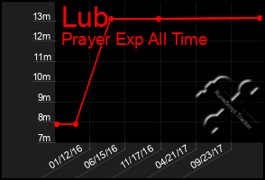 Total Graph of Lub