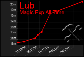 Total Graph of Lub