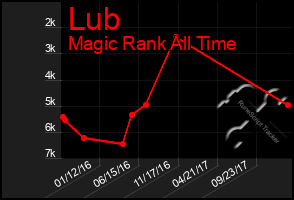 Total Graph of Lub
