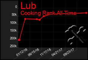 Total Graph of Lub