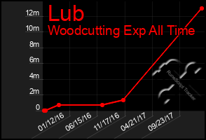 Total Graph of Lub