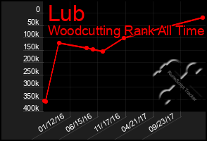 Total Graph of Lub