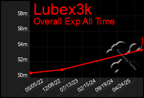 Total Graph of Lubex3k