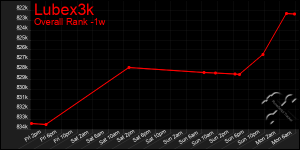 1 Week Graph of Lubex3k