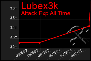 Total Graph of Lubex3k