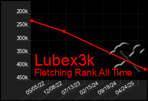 Total Graph of Lubex3k