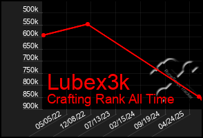 Total Graph of Lubex3k