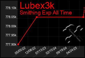 Total Graph of Lubex3k