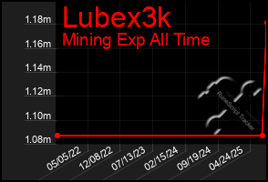 Total Graph of Lubex3k