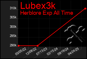 Total Graph of Lubex3k