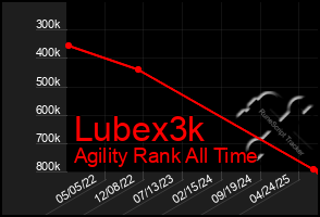 Total Graph of Lubex3k