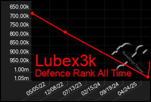 Total Graph of Lubex3k