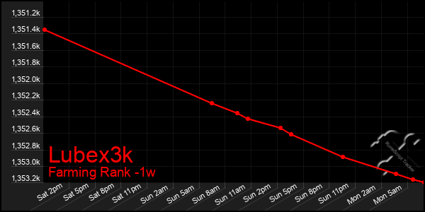 Last 7 Days Graph of Lubex3k
