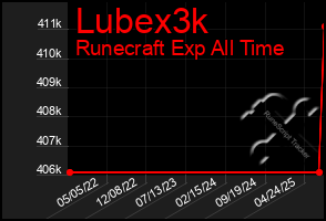 Total Graph of Lubex3k