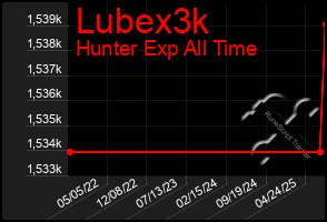 Total Graph of Lubex3k