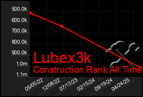 Total Graph of Lubex3k