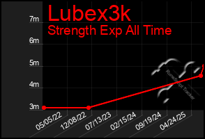 Total Graph of Lubex3k