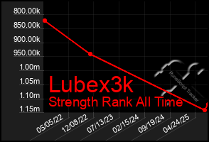 Total Graph of Lubex3k