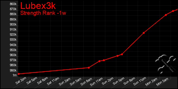 Last 7 Days Graph of Lubex3k