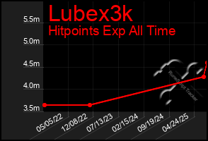 Total Graph of Lubex3k