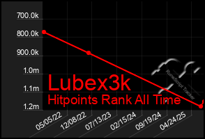 Total Graph of Lubex3k